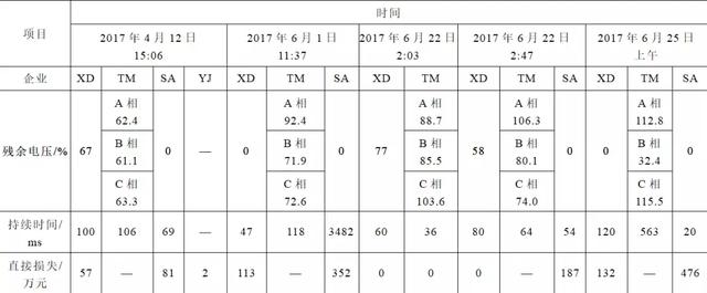 廈門翔安地區(qū)電壓暫降問題分析及防治措施