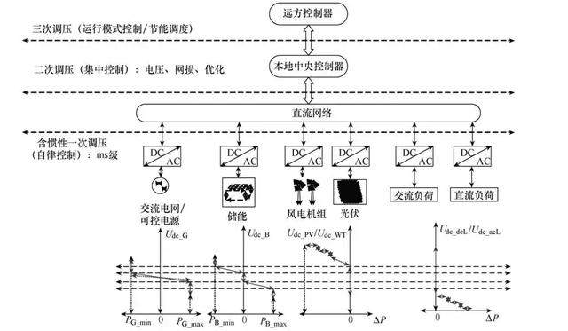 直流配電網(wǎng)的電壓協(xié)同控制及穩(wěn)定運(yùn)行研究