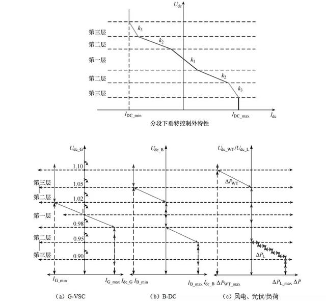 直流配電網(wǎng)的電壓協(xié)同控制及穩(wěn)定運(yùn)行研究