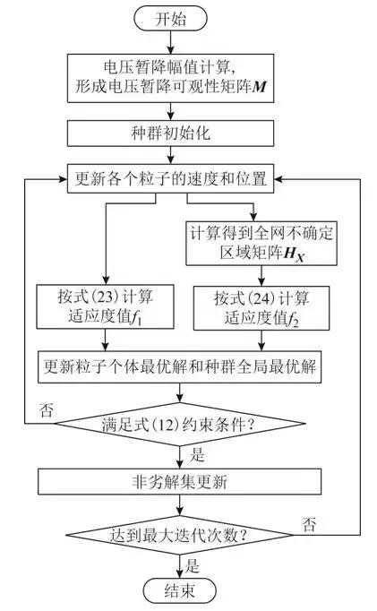 學(xué)術(shù)簡報(bào)：電壓暫降可觀約束下的定位監(jiān)測(cè)點(diǎn)多目標(biāo)優(yōu)化配置