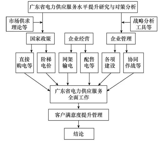 廣東電力供應(yīng)服務(wù)水平提升對策研究