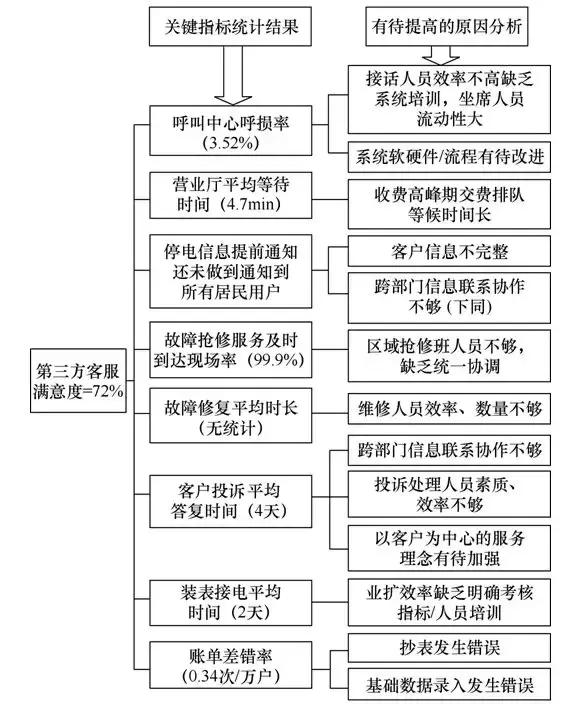 廣東電力供應(yīng)服務(wù)水平提升對策研究