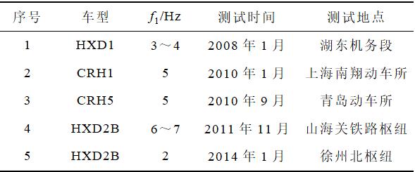 學(xué)術(shù)簡報｜牽引供電網(wǎng)-多臺機車耦合系統(tǒng)的低頻振蕩分析與抑制