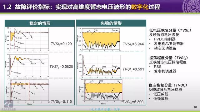 清華大學(xué)郭慶來(lái)副教授：自動(dòng)電壓控制，從穩(wěn)態(tài)到動(dòng)態(tài)