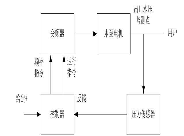 變頻器和PLC在供水控制系統(tǒng)中的應用