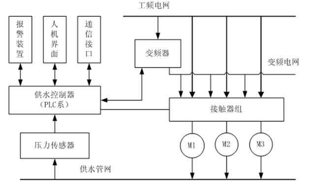 變頻器和PLC在供水控制系統(tǒng)中的應用