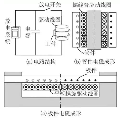 學(xué)術(shù)綜述︱電磁成形中電磁技術(shù)問(wèn)題研究進(jìn)展