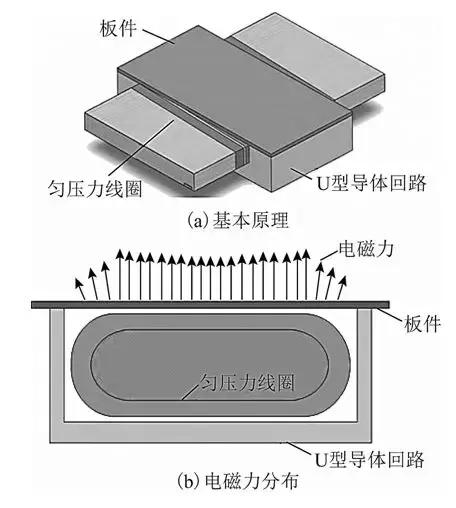 學(xué)術(shù)綜述︱電磁成形中電磁技術(shù)問(wèn)題研究進(jìn)展