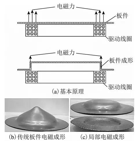 學(xué)術(shù)綜述︱電磁成形中電磁技術(shù)問(wèn)題研究進(jìn)展