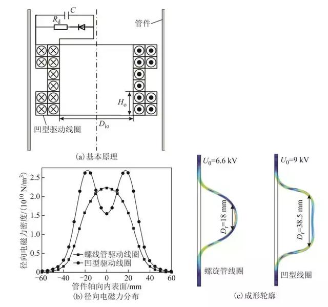 學(xué)術(shù)綜述︱電磁成形中電磁技術(shù)問(wèn)題研究進(jìn)展