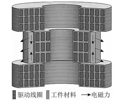 學(xué)術(shù)綜述︱電磁成形中電磁技術(shù)問(wèn)題研究進(jìn)展