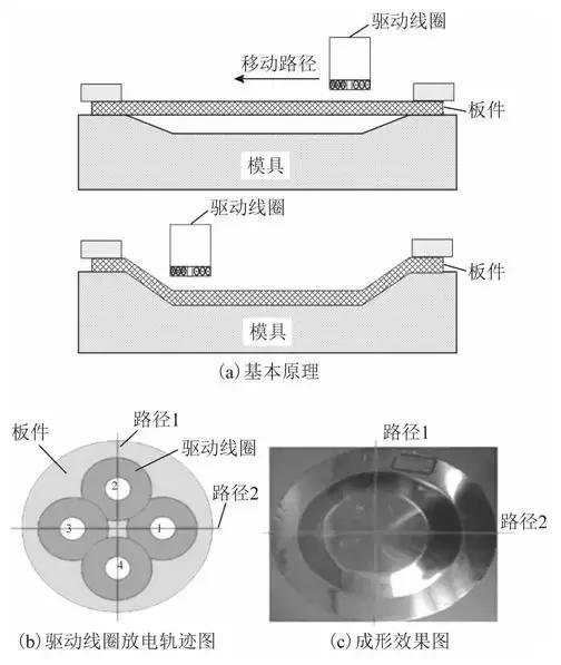 學(xué)術(shù)綜述︱電磁成形中電磁技術(shù)問(wèn)題研究進(jìn)展