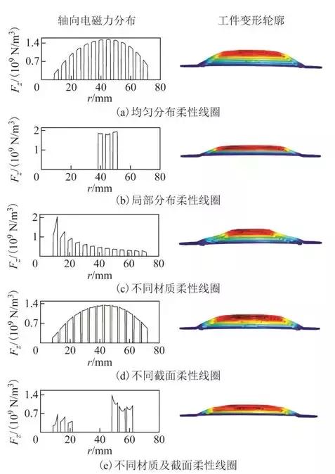 學(xué)術(shù)綜述︱電磁成形中電磁技術(shù)問(wèn)題研究進(jìn)展