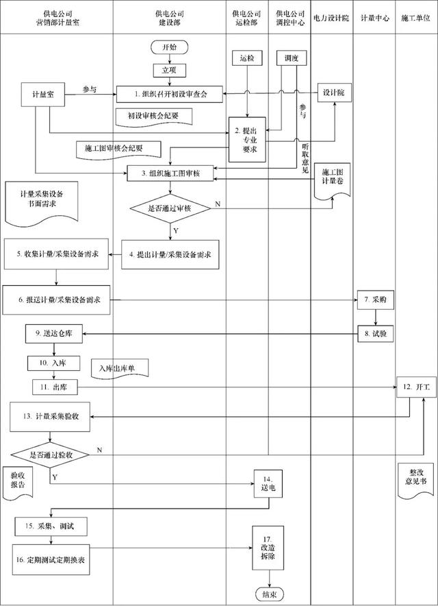 供電公司系統(tǒng)站關口計量精益化管理