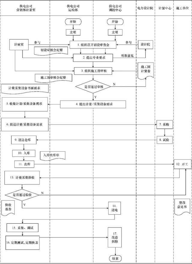 供電公司系統(tǒng)站關口計量精益化管理