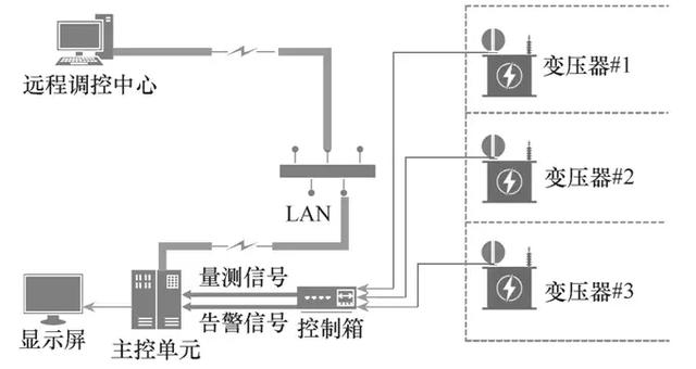 35kV變壓器膠囊式儲油柜油位在線監(jiān)測系統(tǒng)的研發(fā)與應用