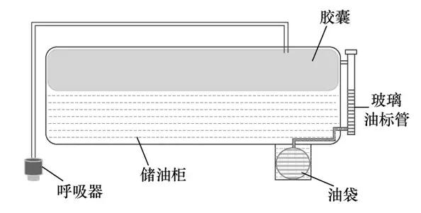 35kV變壓器膠囊式儲油柜油位在線監(jiān)測系統(tǒng)的研發(fā)與應用