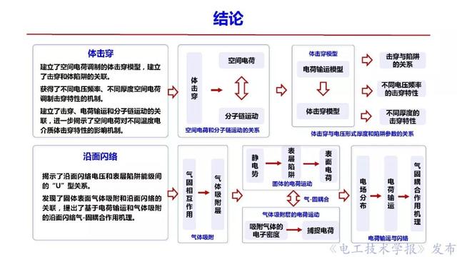 西安交大李盛濤教授：絕緣破壞僅考慮空間電荷，夠嗎？