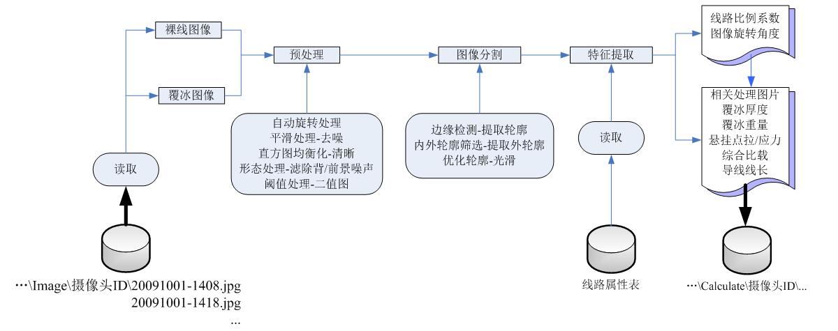 基于圖像采集與識別的輸電線路覆冰監(jiān)測系統(tǒng)，安裝方便、直觀有效