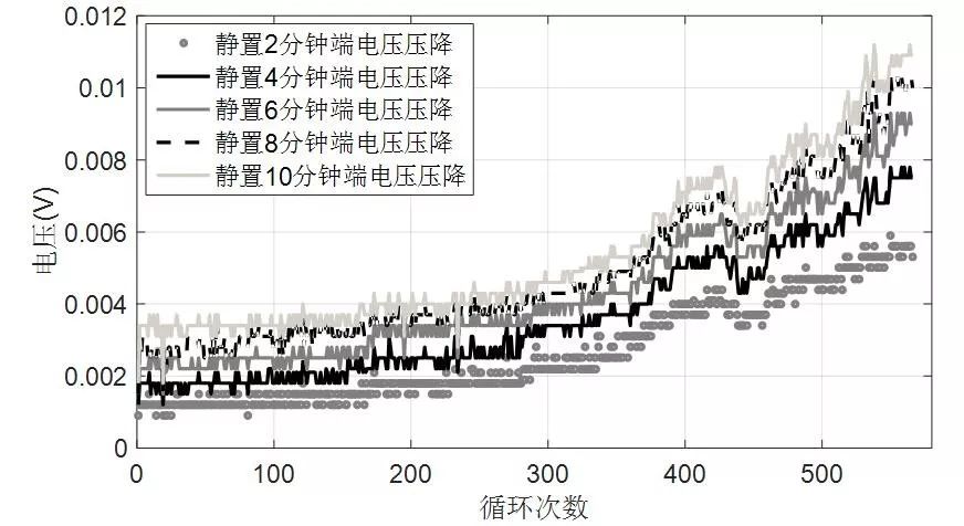 作者特稿︱快速鋰離子電池健康狀態(tài)的預(yù)測(cè)方法