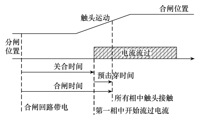 高壓斷路器分合閘周期在線檢測裝置研究