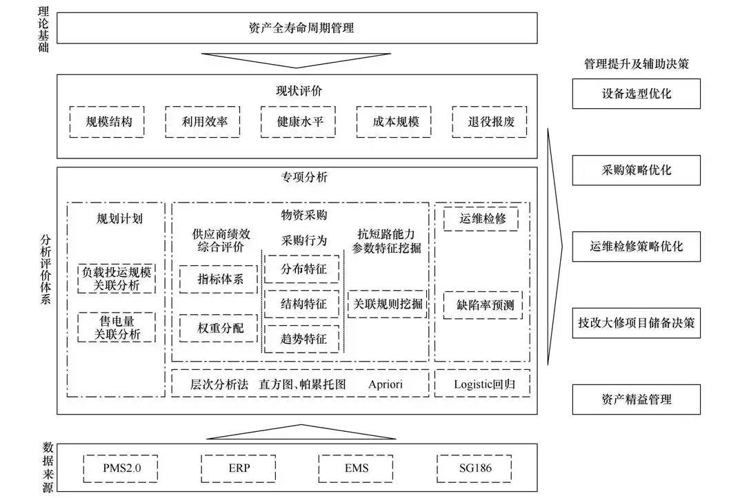 基于資產(chǎn)全壽命周期管理的主變壓器綜合診斷分析及管理提升研究