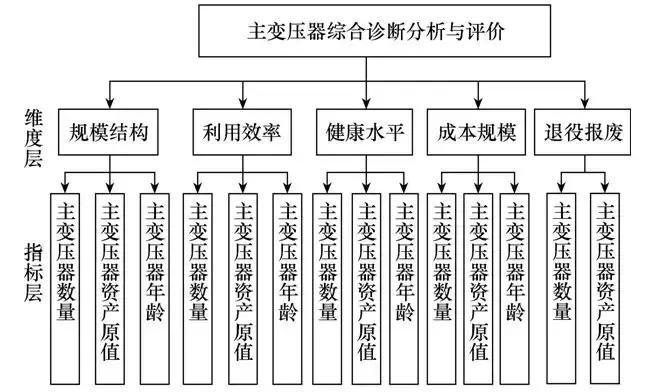 基于資產(chǎn)全壽命周期管理的主變壓器綜合診斷分析及管理提升研究