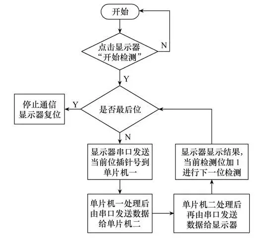 斷路器二次接線正確性檢測(cè)裝置的設(shè)計(jì)