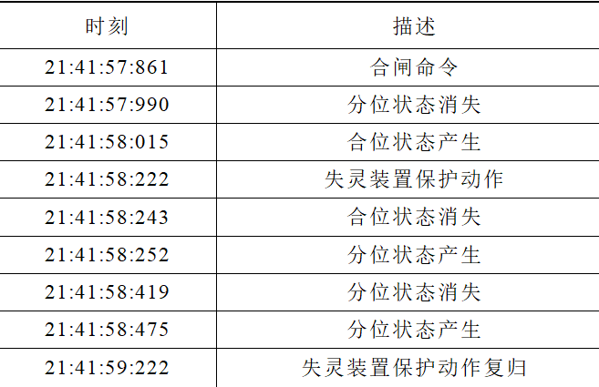 晉南特高壓直流輸電工程斷路器重復(fù)分合閘問(wèn)題的分析