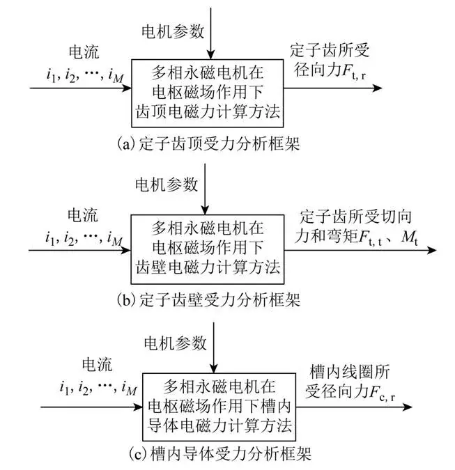 學(xué)術(shù)簡報(bào)｜表貼式永磁電機(jī)在電樞磁場作用下的定子受力計(jì)算模型