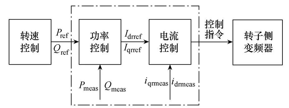 簡(jiǎn)報(bào)︱雙饋感應(yīng)風(fēng)機(jī)控制環(huán)節(jié)對(duì)電力系統(tǒng)機(jī)電小干擾穩(wěn)定的影響分析