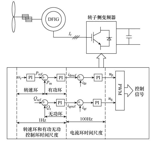 簡(jiǎn)報(bào)︱雙饋感應(yīng)風(fēng)機(jī)控制環(huán)節(jié)對(duì)電力系統(tǒng)機(jī)電小干擾穩(wěn)定的影響分析