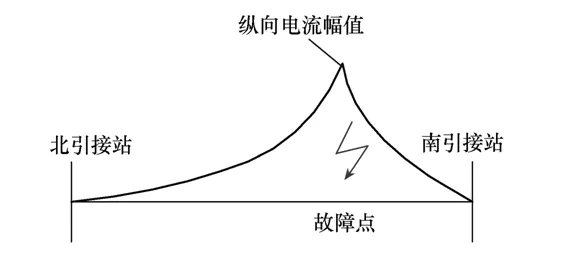 全新的定位方法，可簡便快捷查找GIL的接地短路故障點