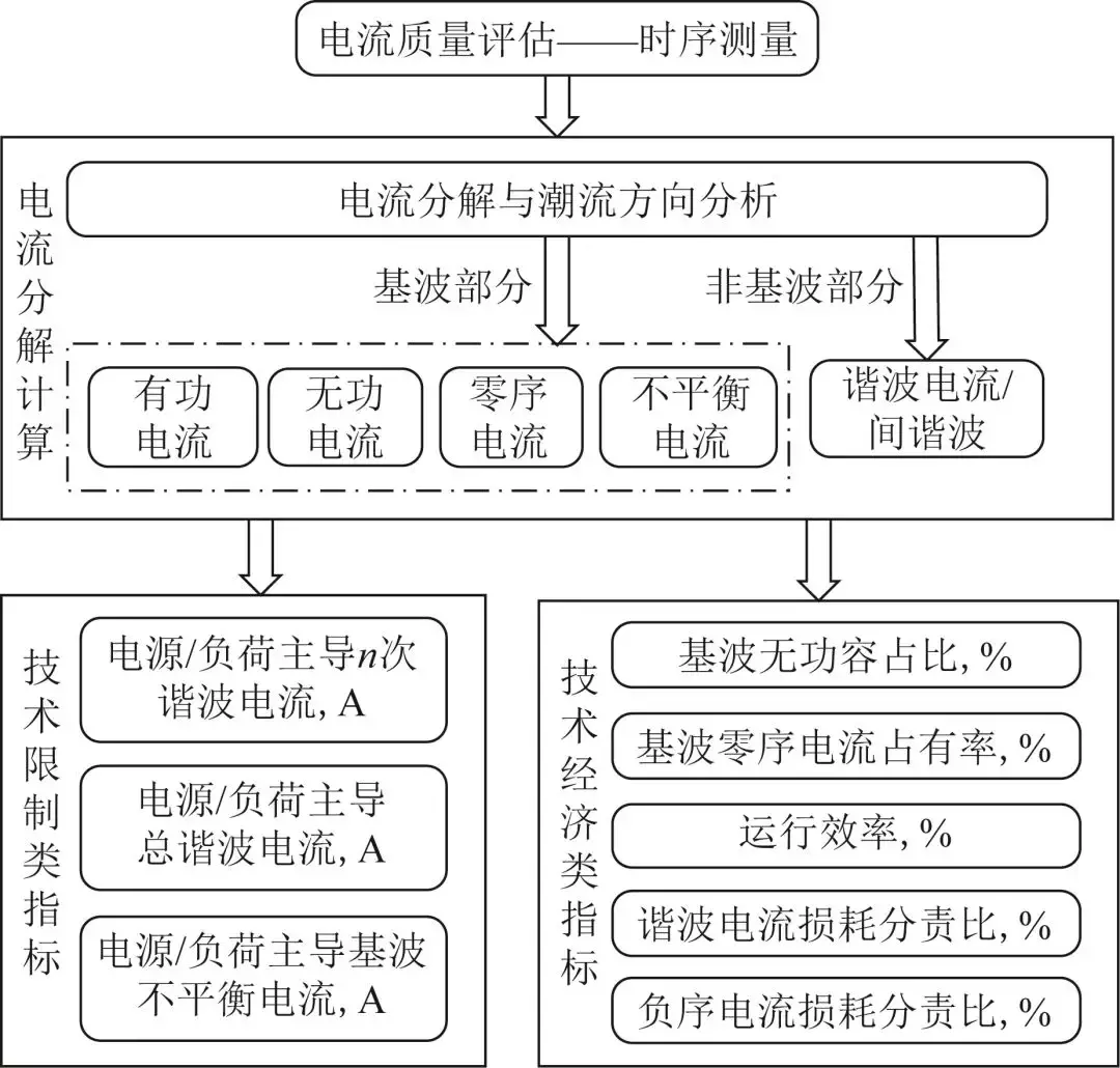 電流物理分量理論改進(jìn)方法及其在電能質(zhì)量評估中的應(yīng)用