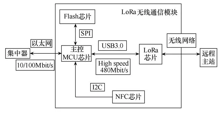 應(yīng)用新型LoRa技術(shù)設(shè)計(jì)無線通信模塊，滿足智能物聯(lián)的發(fā)展需求