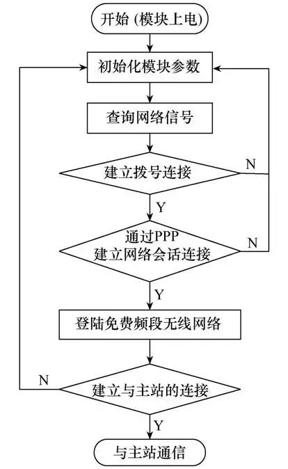 應(yīng)用新型LoRa技術(shù)設(shè)計(jì)無線通信模塊，滿足智能物聯(lián)的發(fā)展需求