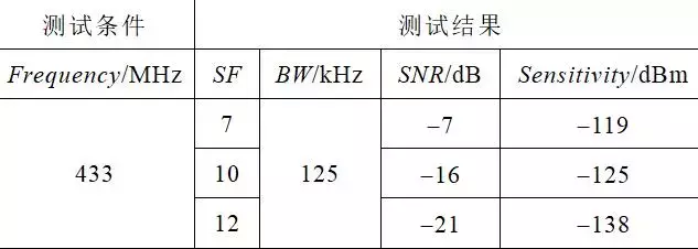 應(yīng)用新型LoRa技術(shù)設(shè)計(jì)無線通信模塊，滿足智能物聯(lián)的發(fā)展需求