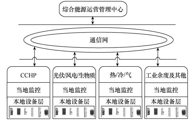 園區(qū)智能綜合能源管理運(yùn)營中心建設(shè)探究