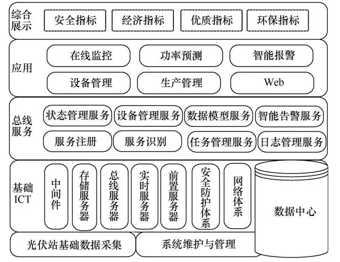 園區(qū)智能綜合能源管理運(yùn)營中心建設(shè)探究