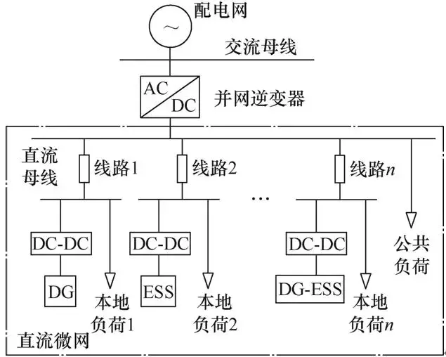 新策略可實(shí)現(xiàn)孤立直流微網(wǎng)的功率合理分配、消除直流母線電壓偏差