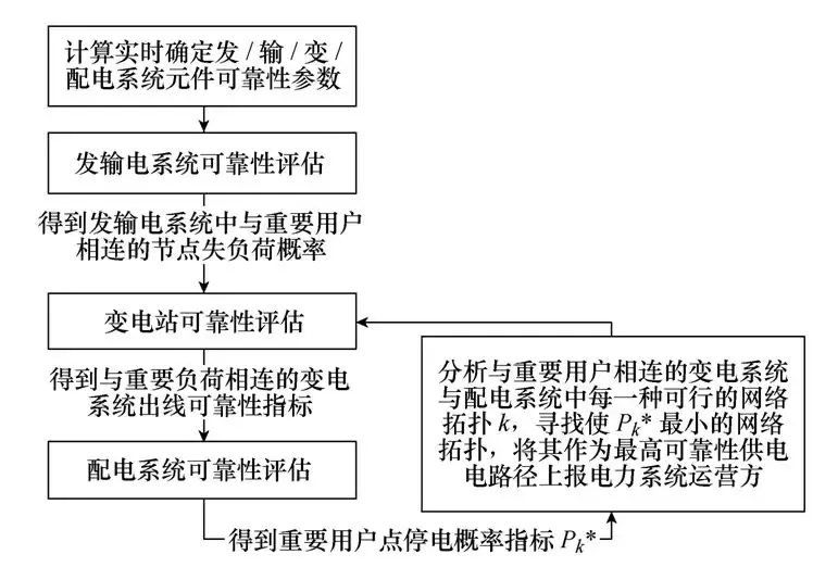 學(xué)術(shù)簡(jiǎn)報(bào)｜基于運(yùn)行可靠性理論的高可靠性供電路徑搜索方法