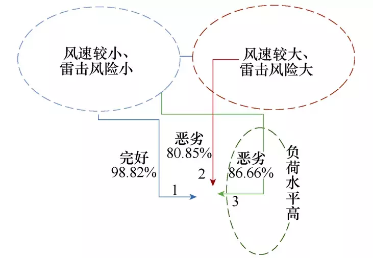 學(xué)術(shù)簡(jiǎn)報(bào)｜基于運(yùn)行可靠性理論的高可靠性供電路徑搜索方法