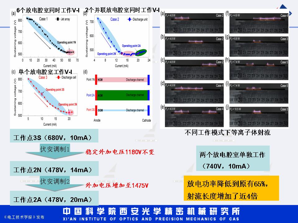 西安光機(jī)所湯潔研究員：增強(qiáng)型直流輝光放電等離子體射流研究進(jìn)展