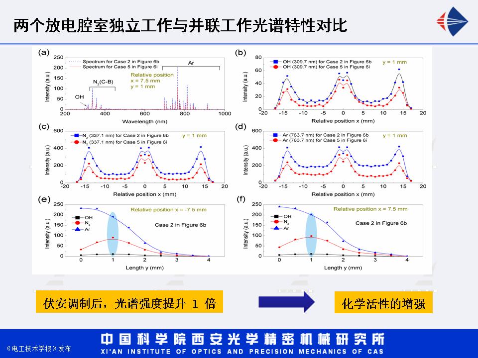 西安光機(jī)所湯潔研究員：增強(qiáng)型直流輝光放電等離子體射流研究進(jìn)展