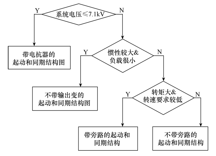 大型調(diào)相機起動及并網(wǎng)研究