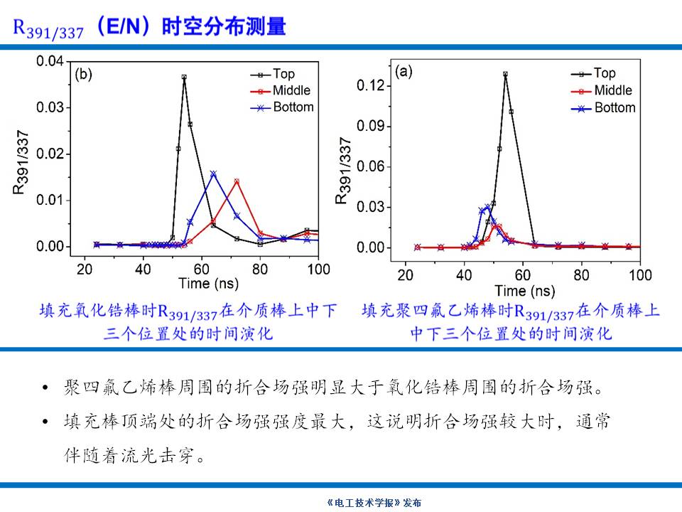 大連理工大學楊德正教授：納秒脈沖放電等離子體技術(shù)的研究新成果