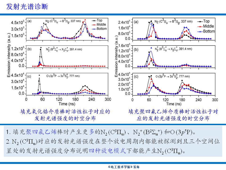 大連理工大學楊德正教授：納秒脈沖放電等離子體技術(shù)的研究新成果