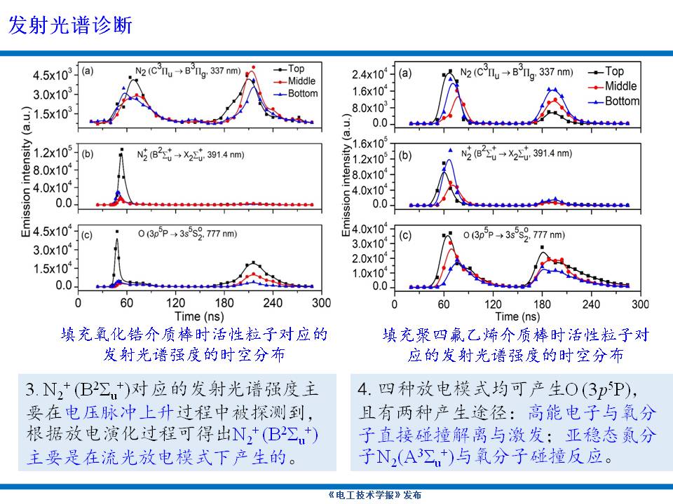 大連理工大學楊德正教授：納秒脈沖放電等離子體技術(shù)的研究新成果