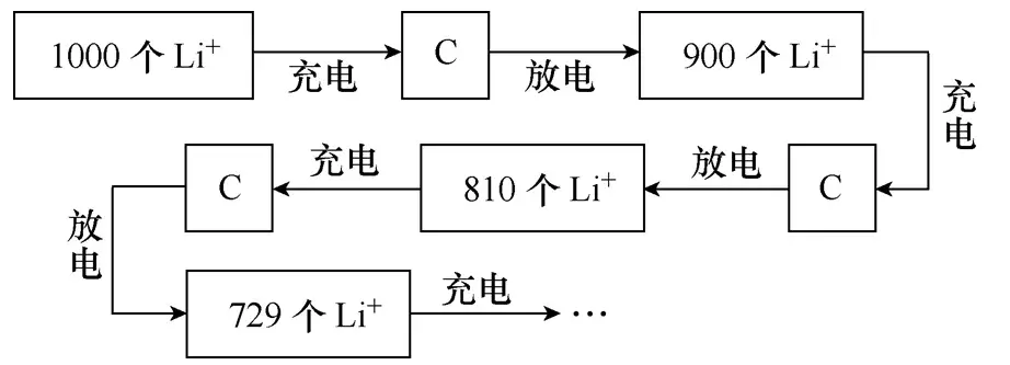 學(xué)術(shù)簡報(bào)｜基于庫侖效率的退役鋰離子動(dòng)力電池儲(chǔ)能梯次利用篩選