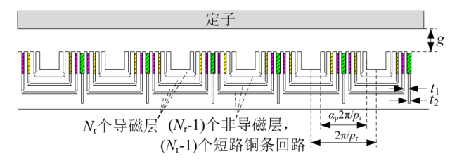 沈陽工業(yè)大學(xué)張鳳閣特稿：復(fù)合轉(zhuǎn)子無刷雙饋風(fēng)電機(jī)直接功率控制